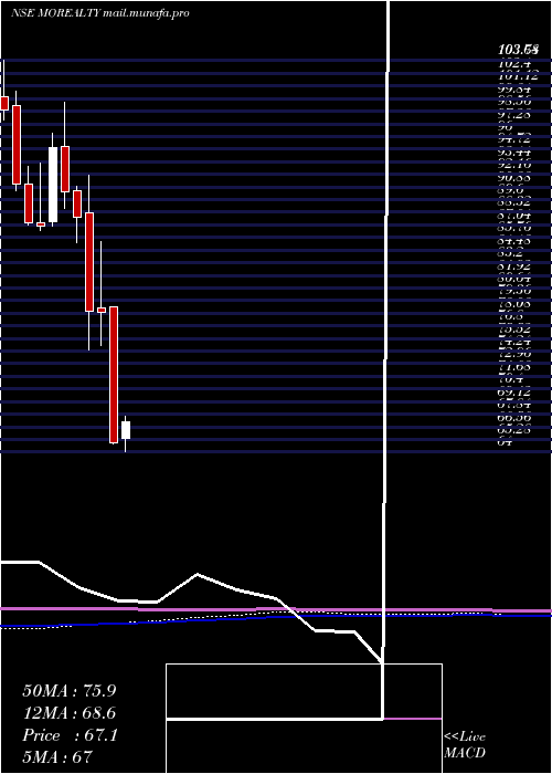  monthly chart MotilalamcMorealty
