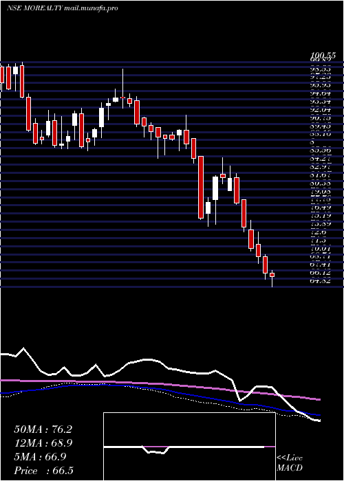  weekly chart MotilalamcMorealty
