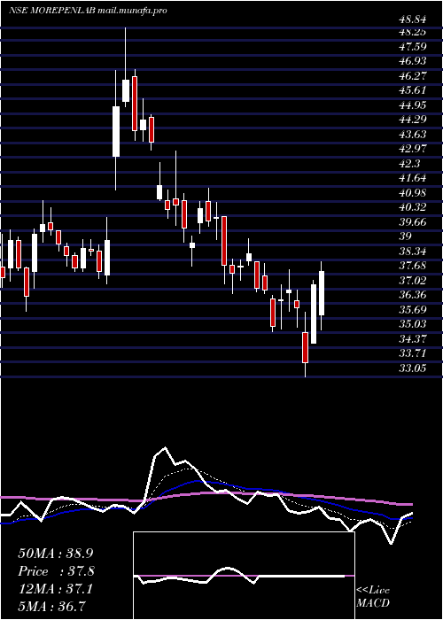  Daily chart MorepenLaboratories