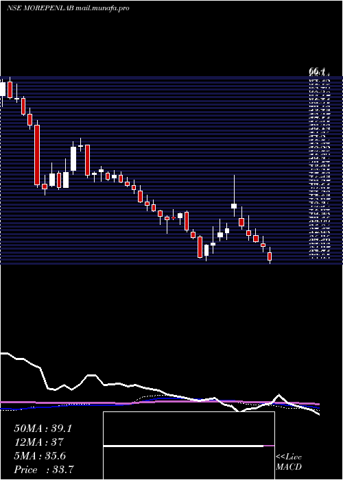  weekly chart MorepenLaboratories