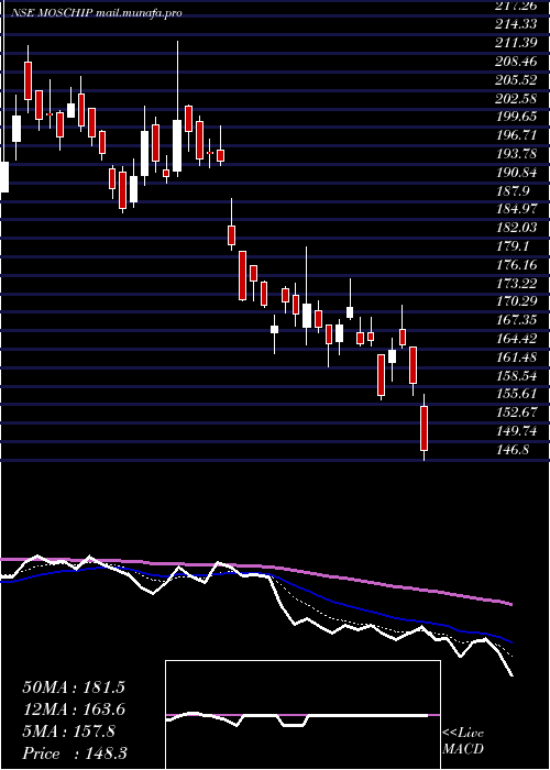  Daily chart MoschipTechnologies