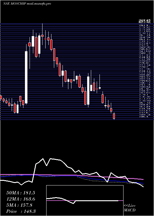  weekly chart MoschipTechnologies