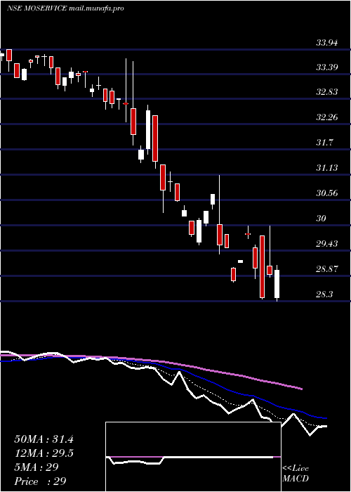  Daily chart MotilalamcMoservice