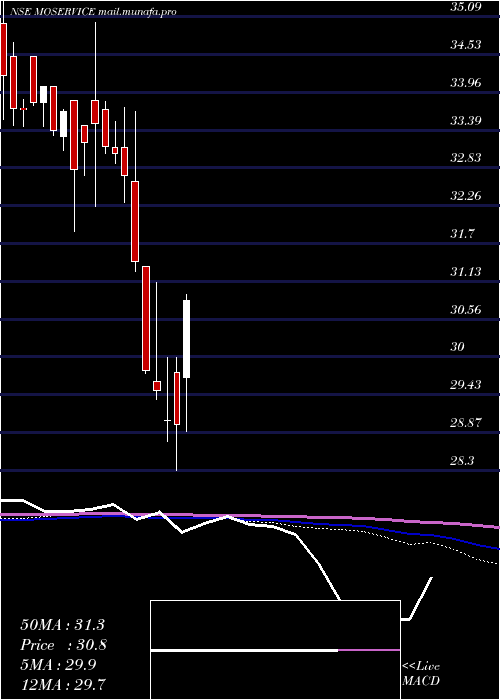  weekly chart MotilalamcMoservice