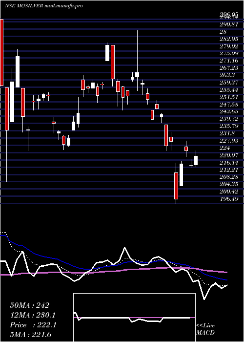  Daily chart MotilalamcMosilver