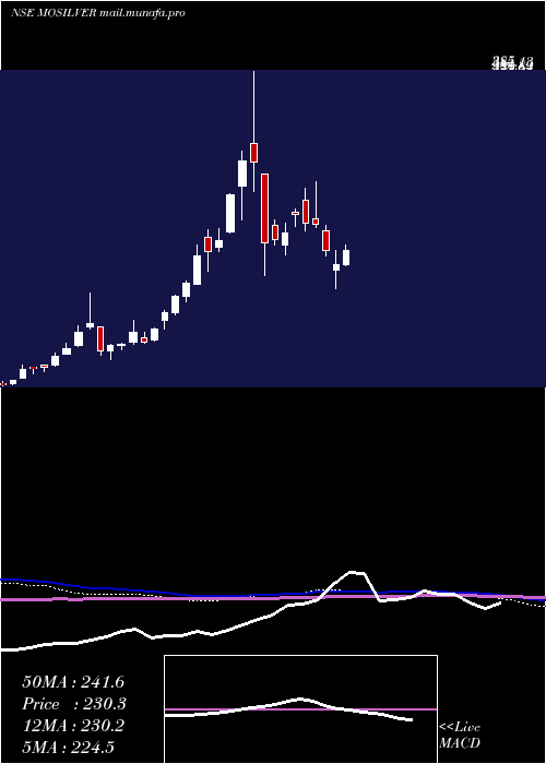  weekly chart MotilalamcMosilver