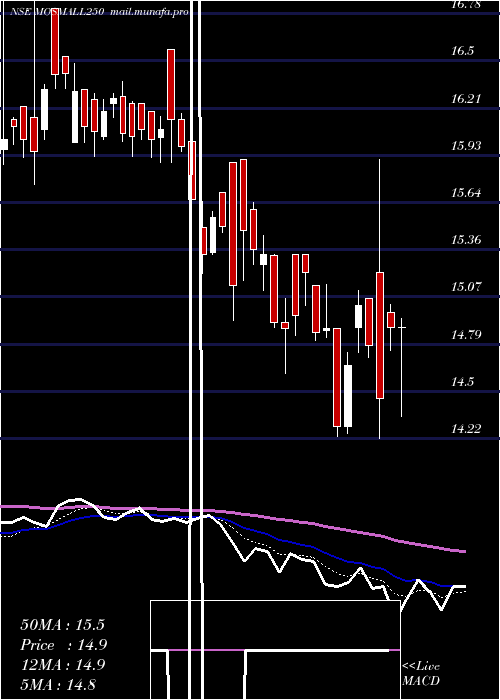  Daily chart MotilalamcMosmall250
