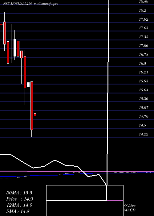  monthly chart MotilalamcMosmall250