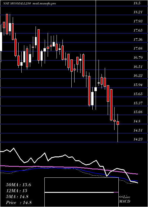  weekly chart MotilalamcMosmall250