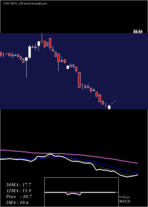  Daily chart MosUtility