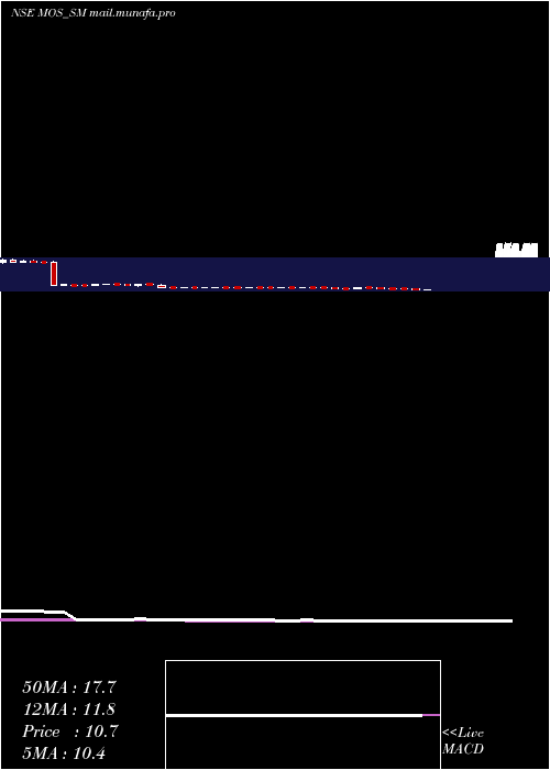  weekly chart MosUtility