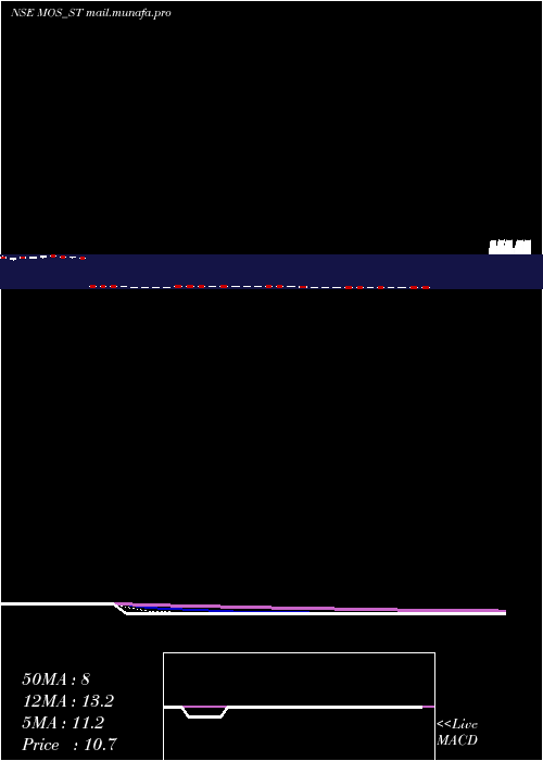  Daily chart MosUtility
