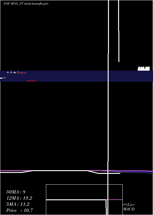  monthly chart MosUtility