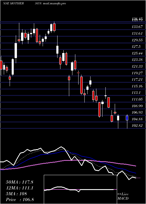  Daily chart SamvrdhnaMthrsn