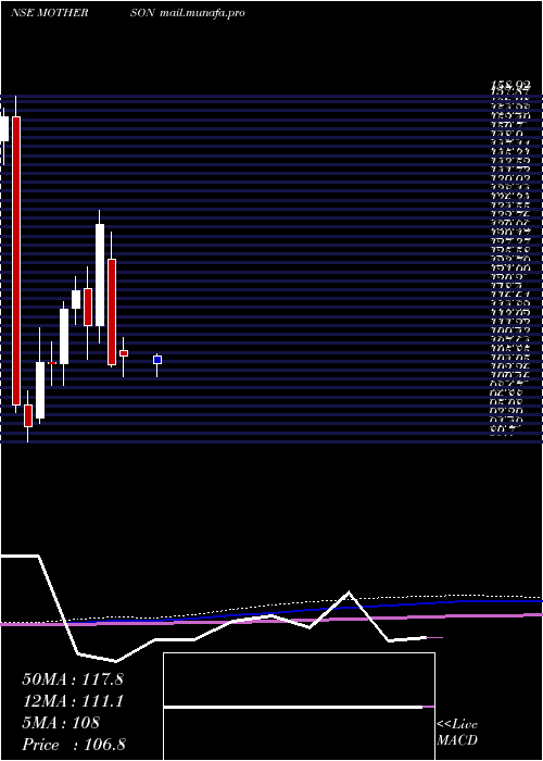  monthly chart SamvrdhnaMthrsn