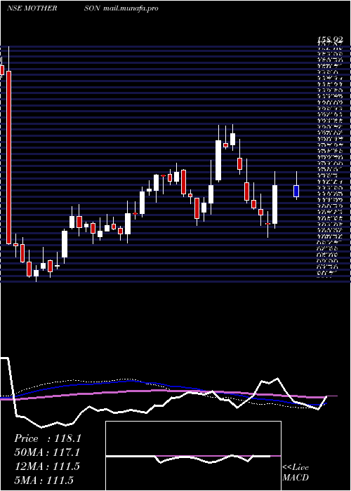  weekly chart SamvrdhnaMthrsn