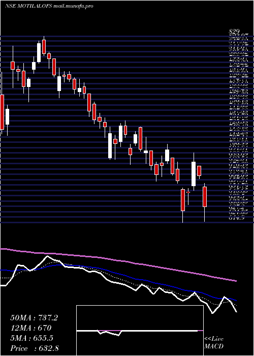  Daily chart MotilalOswal