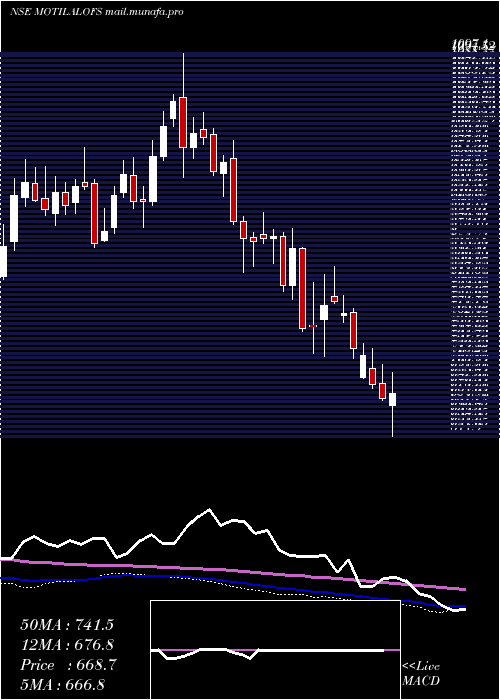  weekly chart MotilalOswal