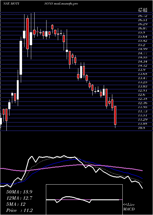  Daily chart MotisonsJewellers