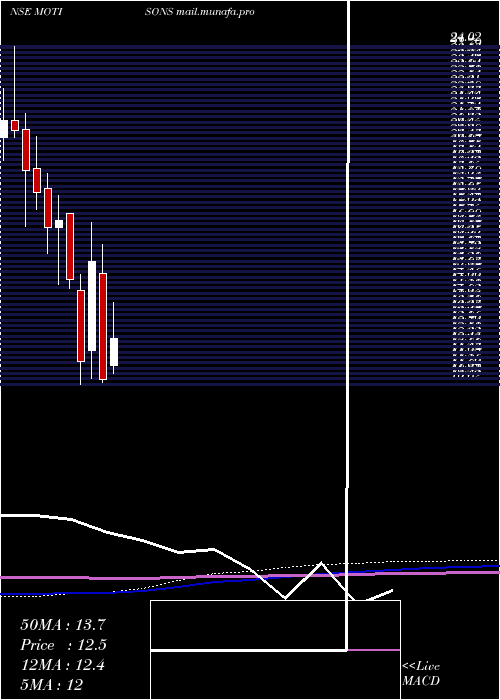  monthly chart MotisonsJewellers