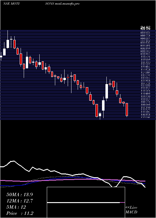  weekly chart MotisonsJewellers