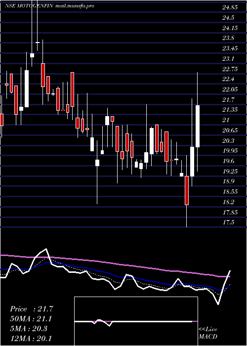  Daily chart MotorGeneral