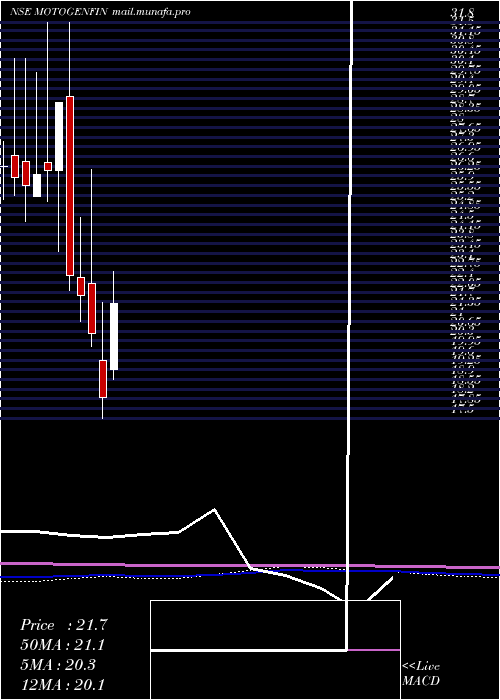  monthly chart MotorGeneral