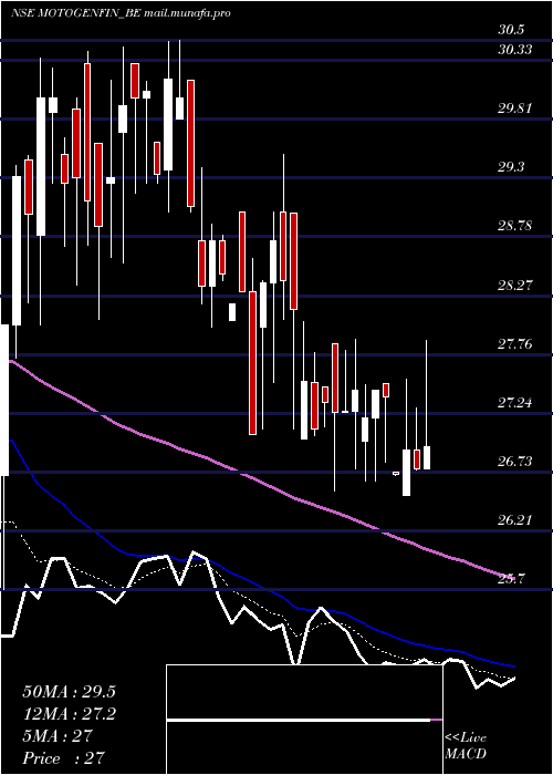  Daily chart MotorGeneral