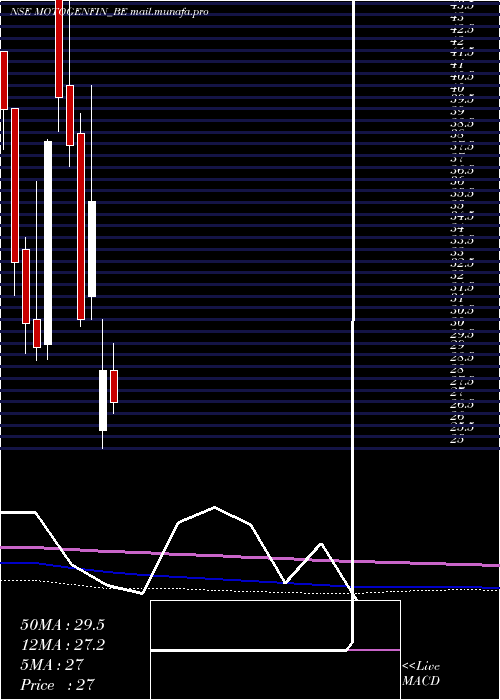  monthly chart MotorGeneral
