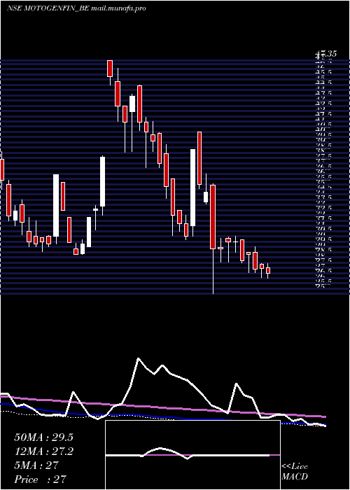  weekly chart MotorGeneral