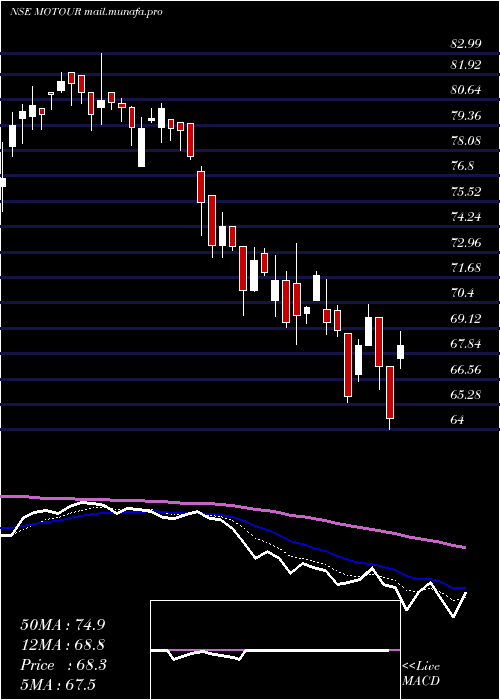  Daily chart MotilalamcMotour
