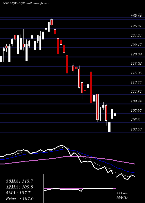  Daily chart MotilalamcMovalue
