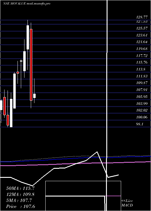  monthly chart MotilalamcMovalue
