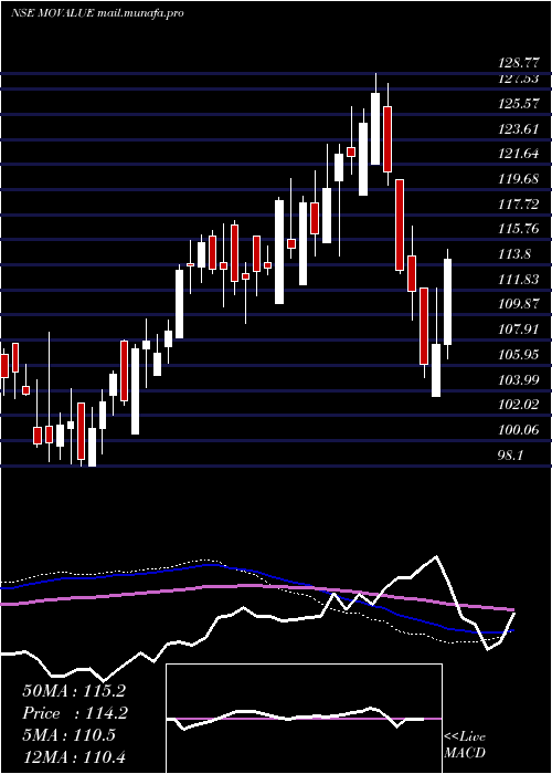  weekly chart MotilalamcMovalue