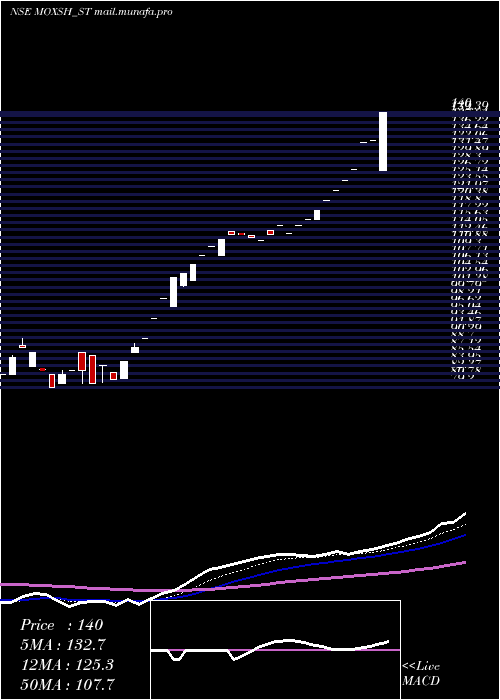  Daily chart MoxshOverseas