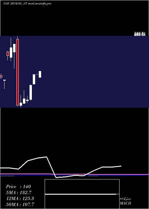  monthly chart MoxshOverseas