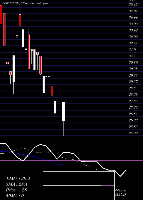  Daily chart Mpdl