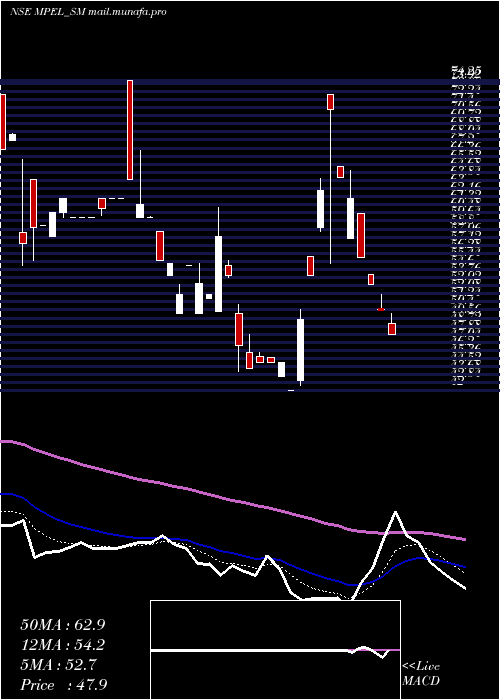  Daily chart ManasPolymer