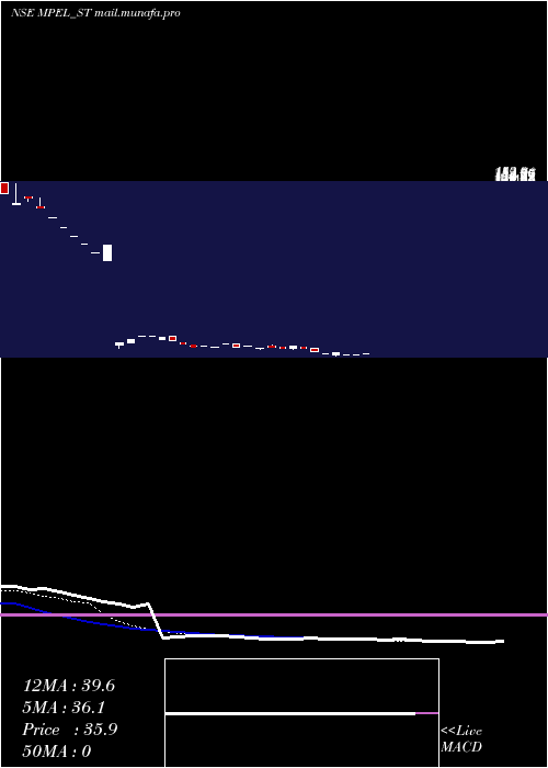  Daily chart ManasPolymer