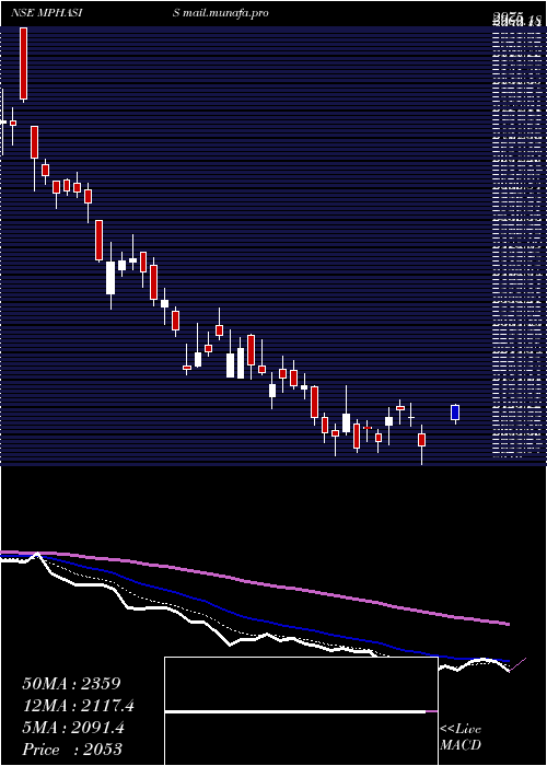  Daily chart Mphasis