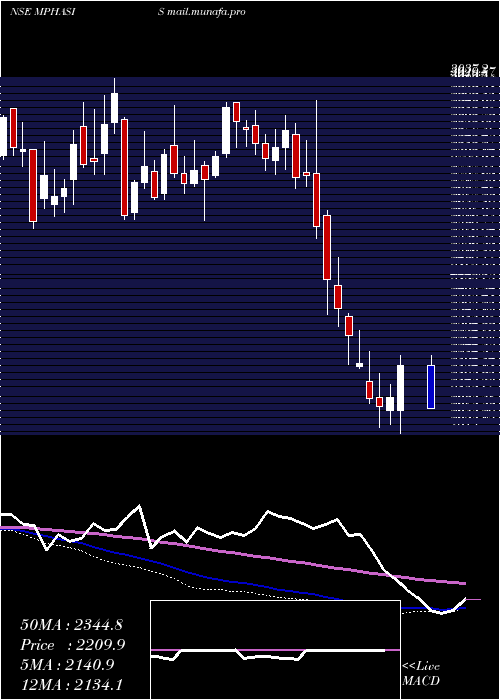  weekly chart Mphasis