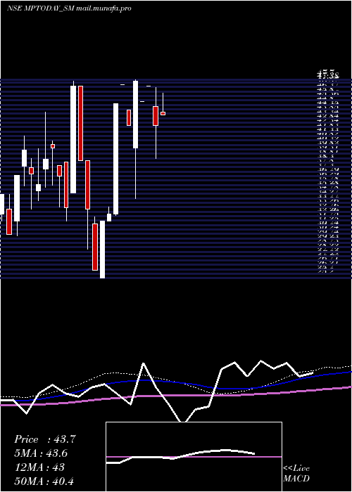  monthly chart MP