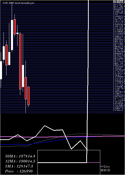  monthly chart Mrf