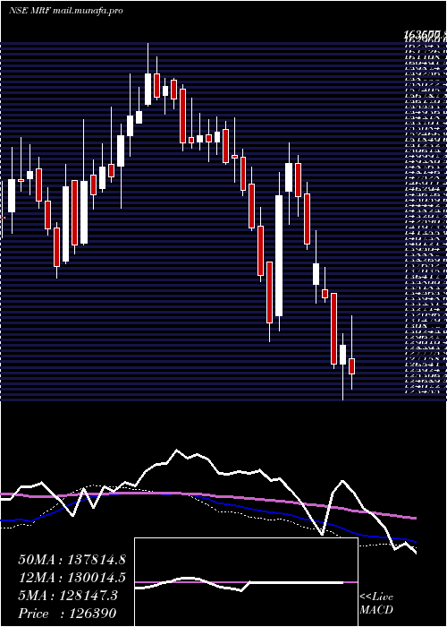  weekly chart Mrf