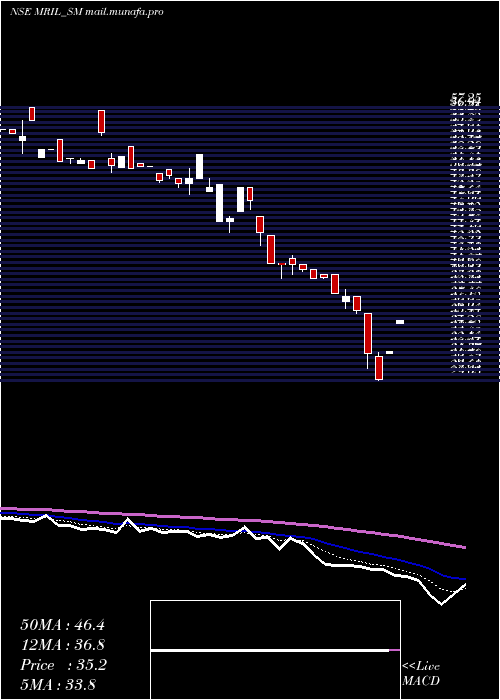  Daily chart MahendraRealto