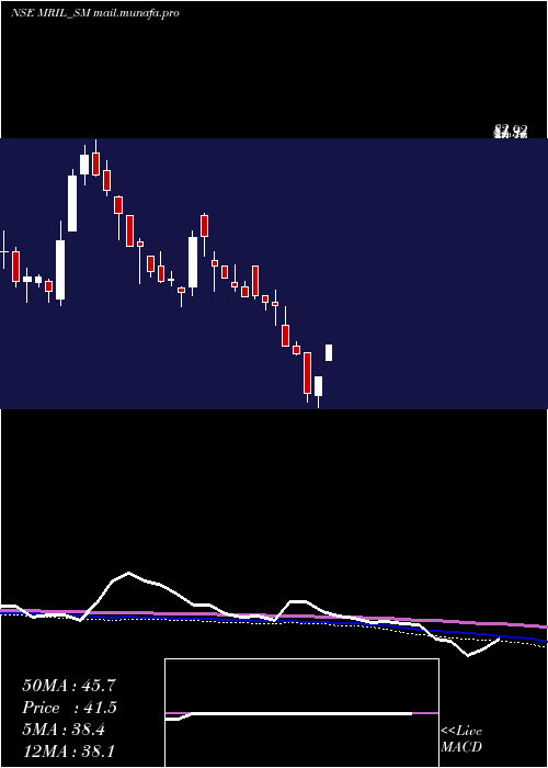  weekly chart MahendraRealto