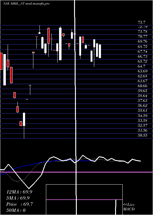  Daily chart MahendraRealto