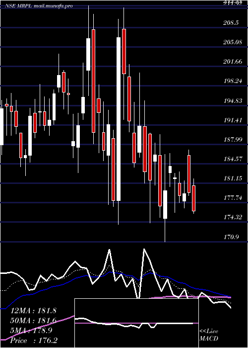  Daily chart MangaloreRefinery