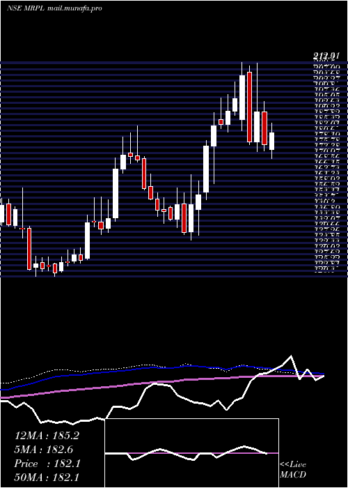  weekly chart MangaloreRefinery