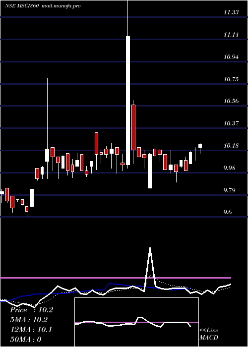  Daily chart 360oneamcMsci360